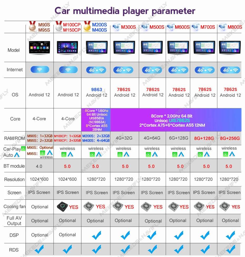 MEKEDE UIS7862S Car Radio Wireless Carplay for BMW, Benz - Loja Manuel Coelho