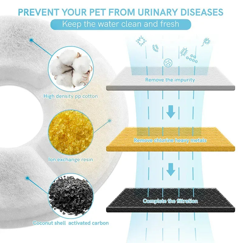 automatic pet water fountain LED filtration system diagram showing layers that prevent urinary diseases in pets.